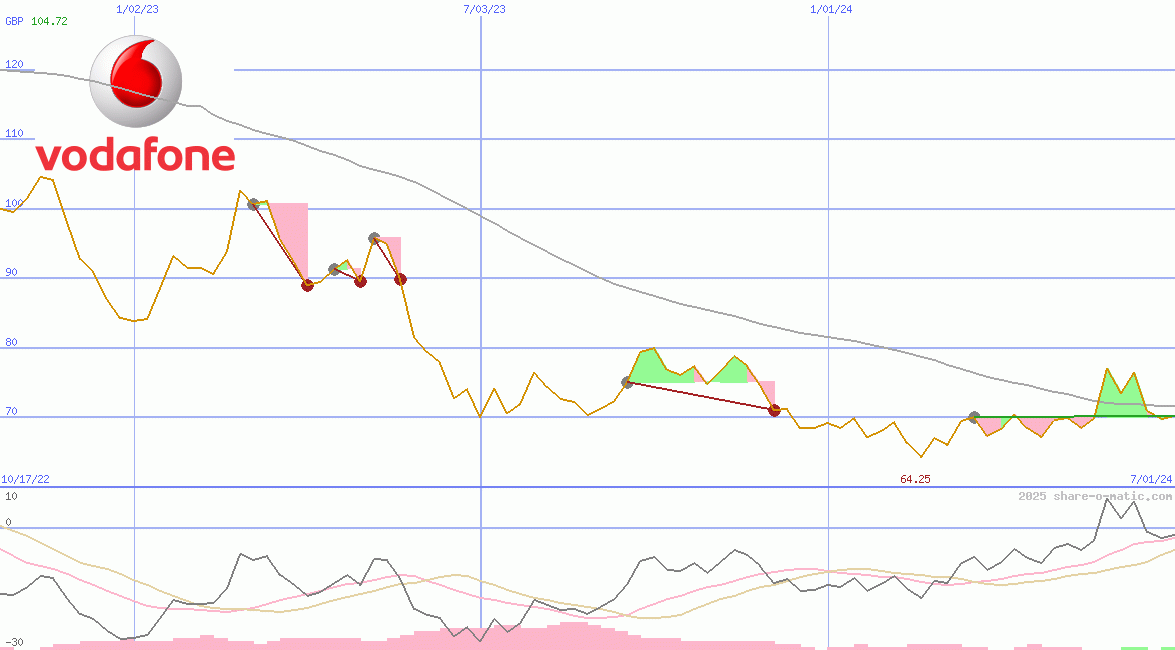 Vodafone Group Plc