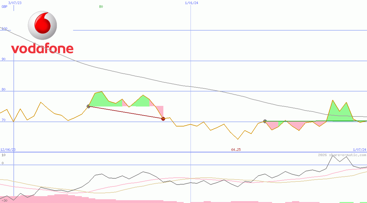Vodafone Group Plc