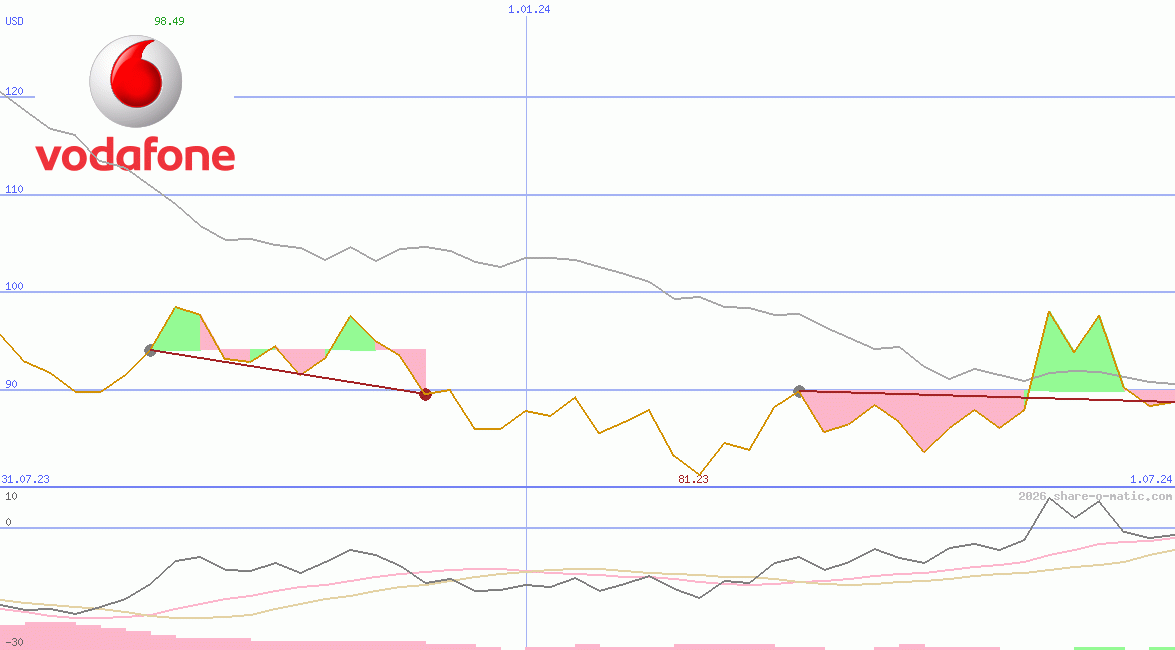 Vodafone Group Plc