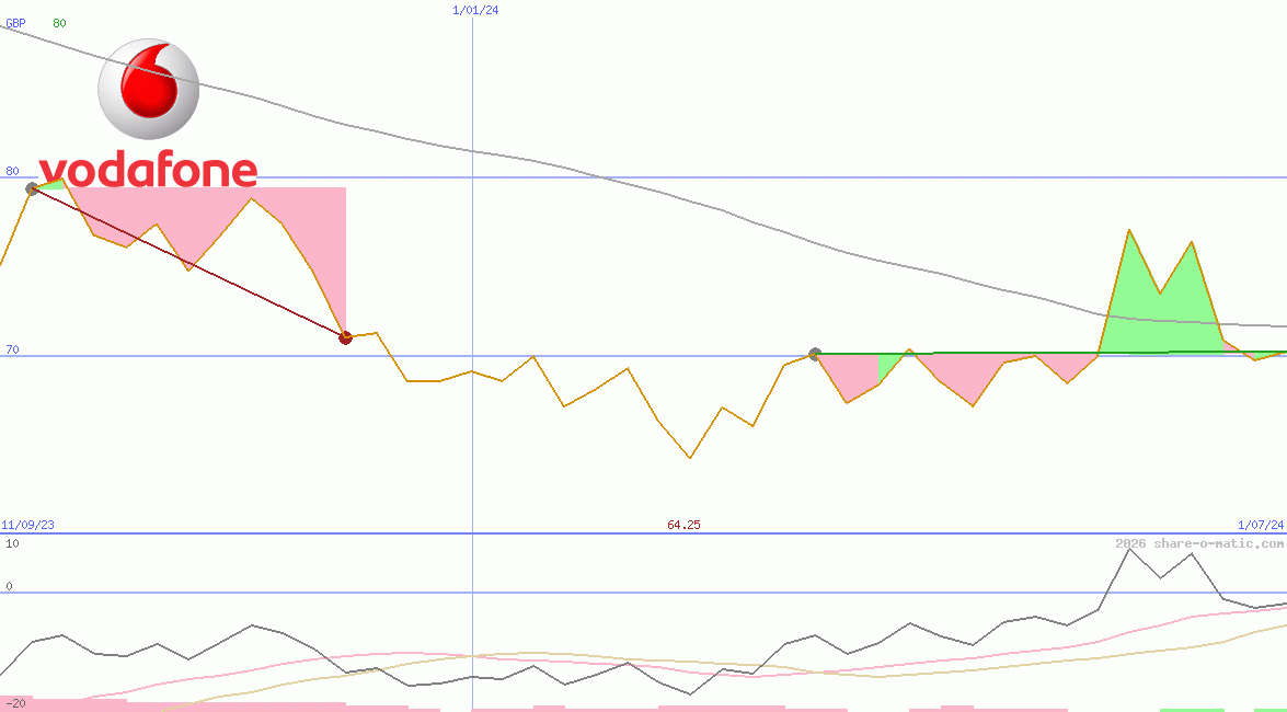 Vodafone Group Plc
