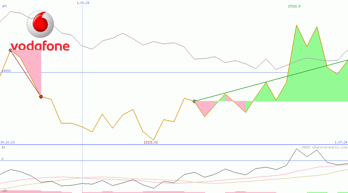 Vodafone Group Plc