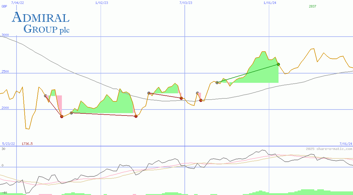 Admiral Group Plc