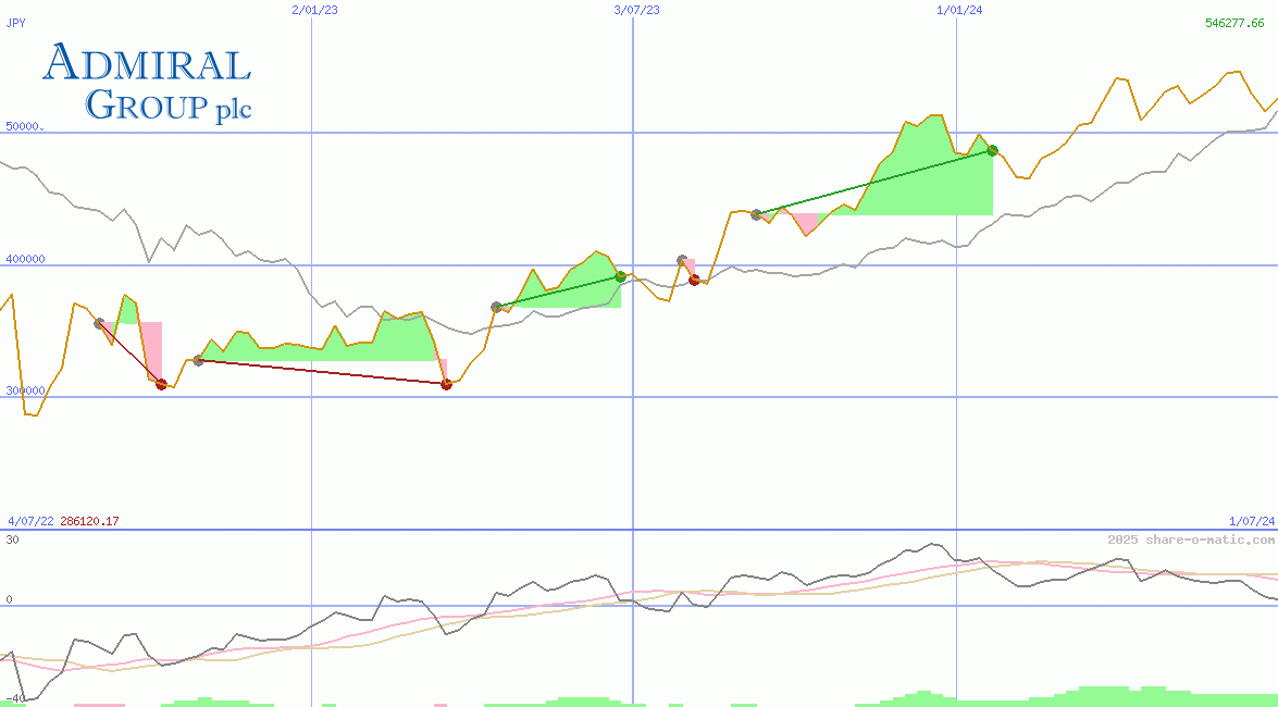 Admiral Group Plc