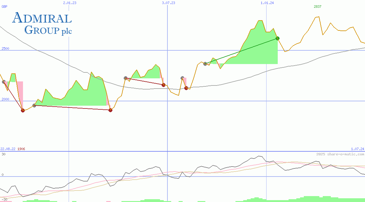 Admiral Group Plc