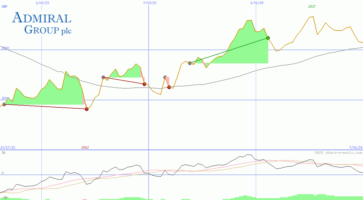 Admiral Group Plc