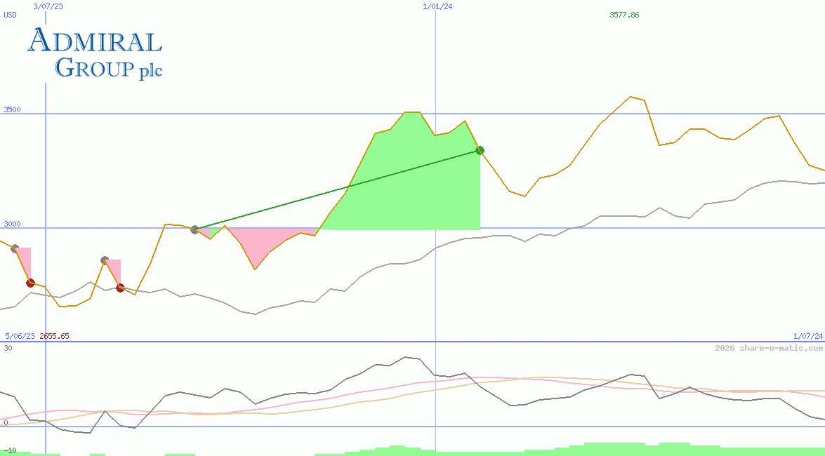 Admiral Group Plc