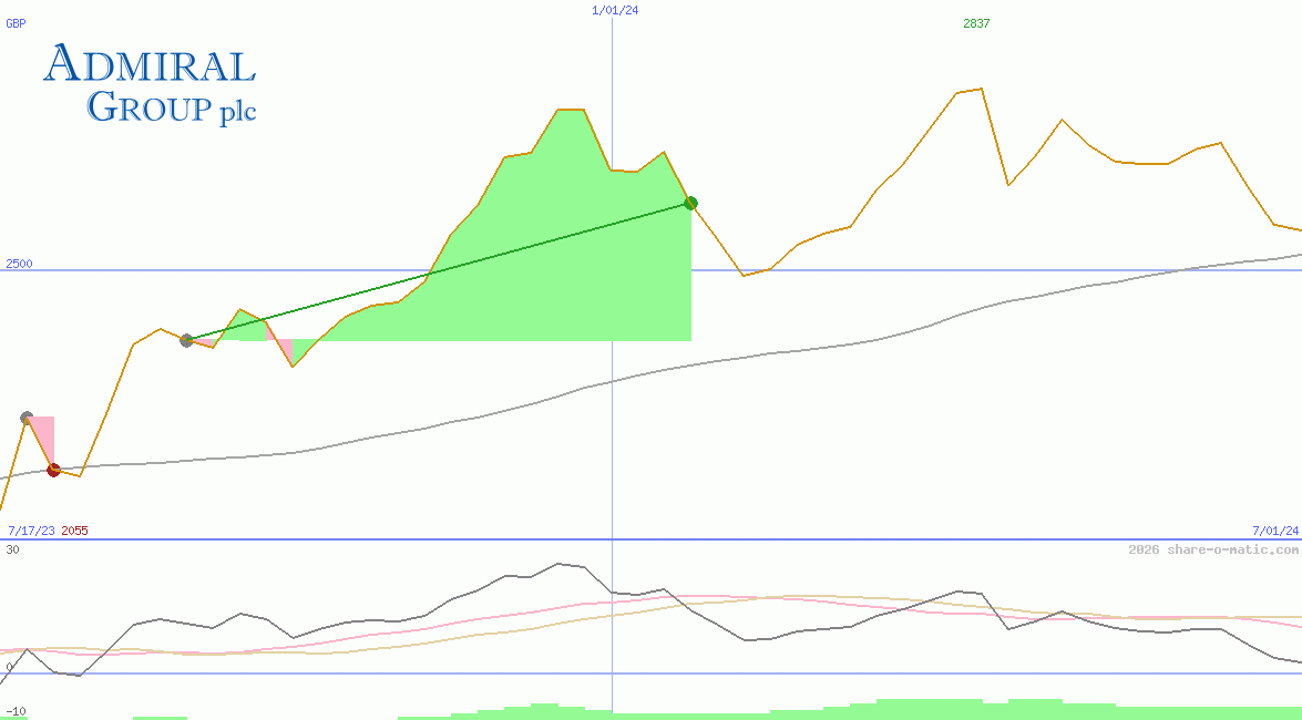 Admiral Group Plc