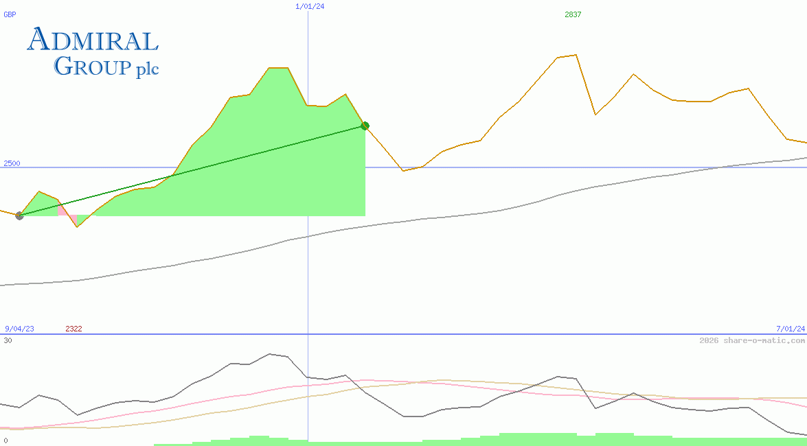 Admiral Group Plc