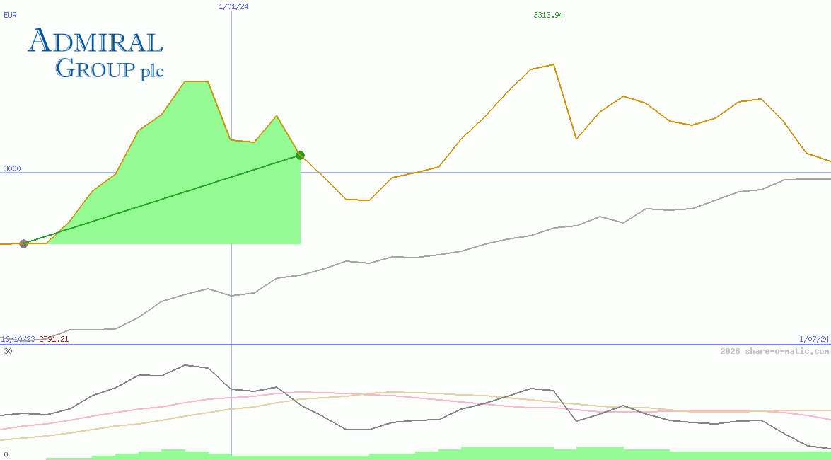 Admiral Group Plc