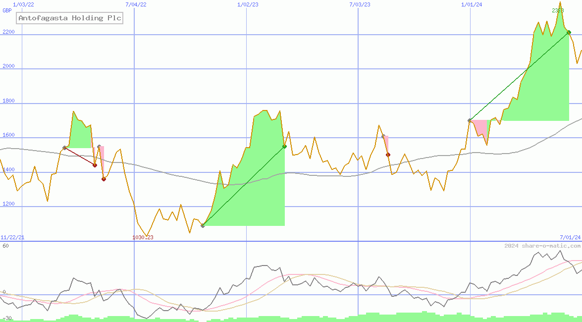 Antofagasta Holding Plc