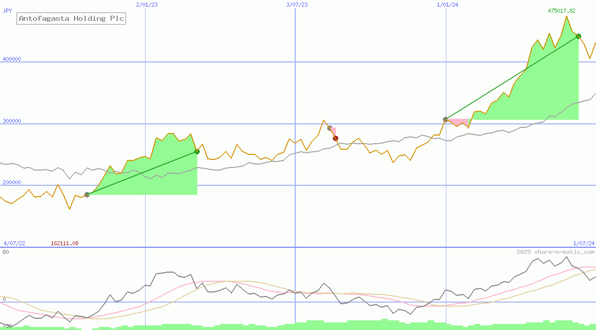 Antofagasta Holding Plc