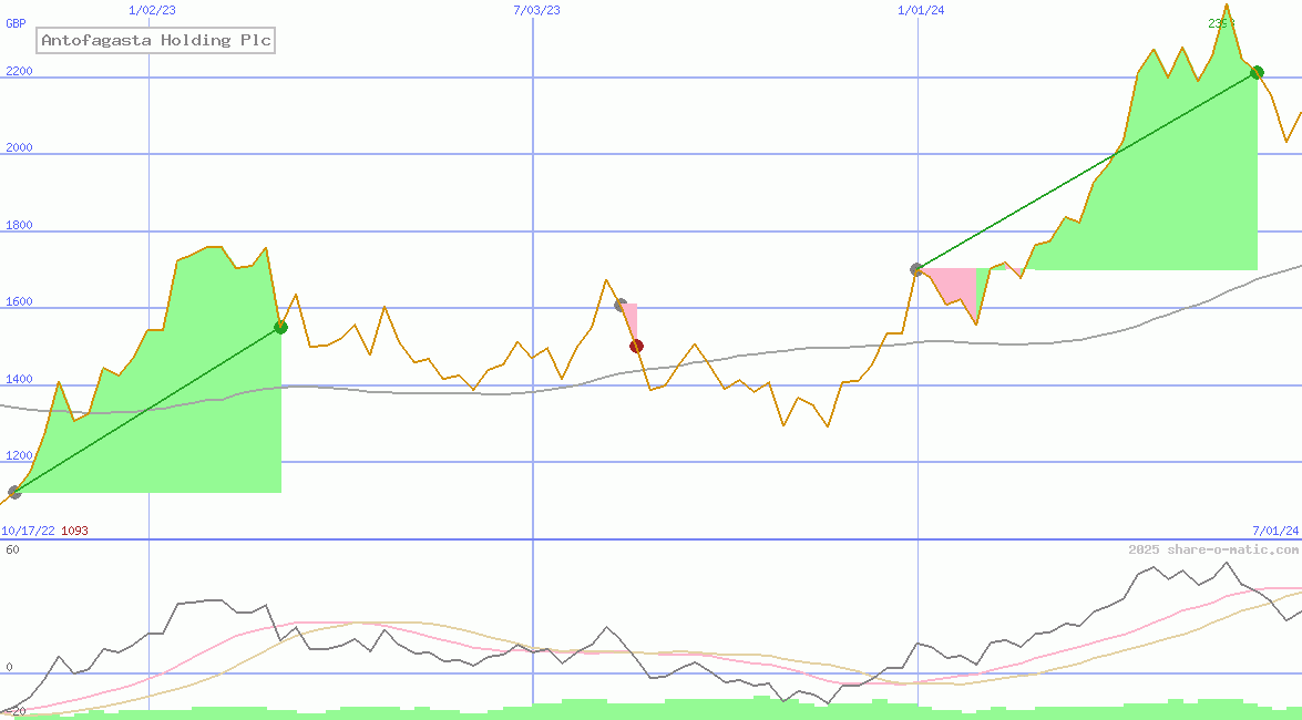 Antofagasta Holding Plc