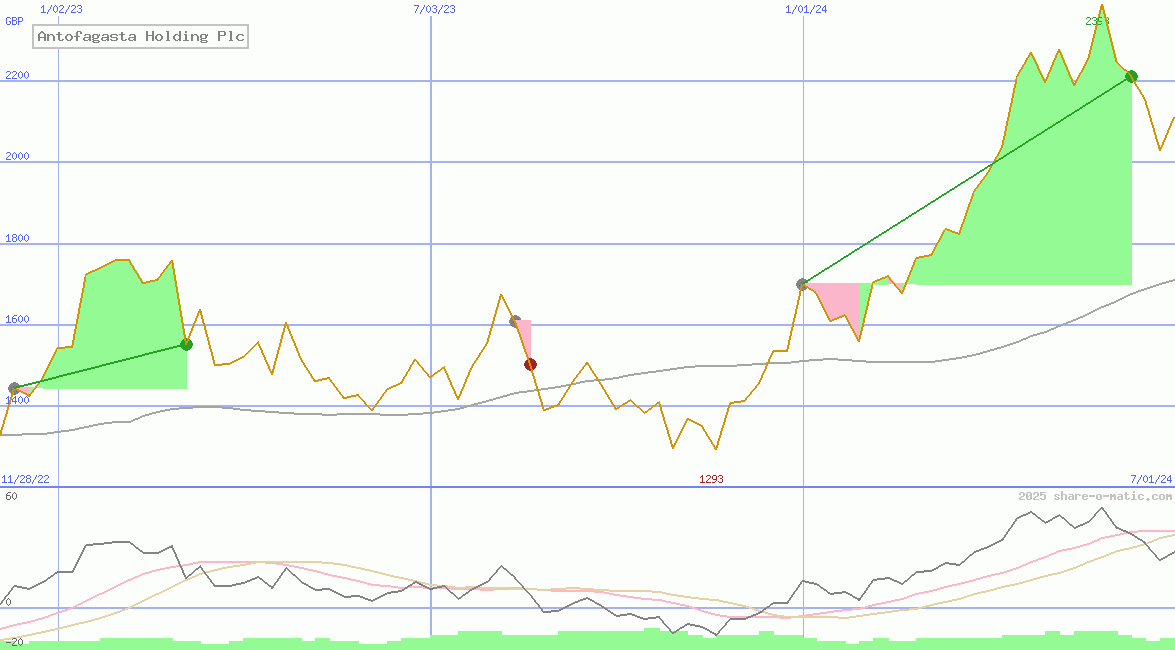 Antofagasta Holding Plc