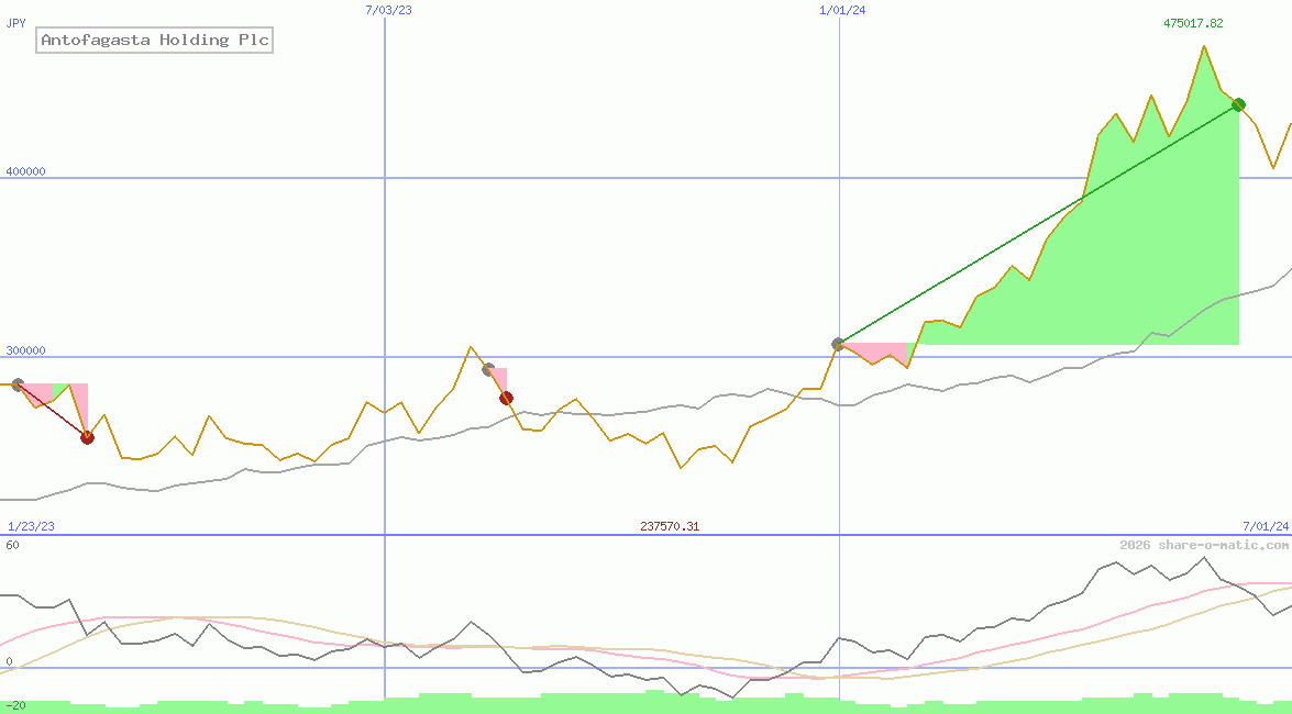 Antofagasta Holding Plc