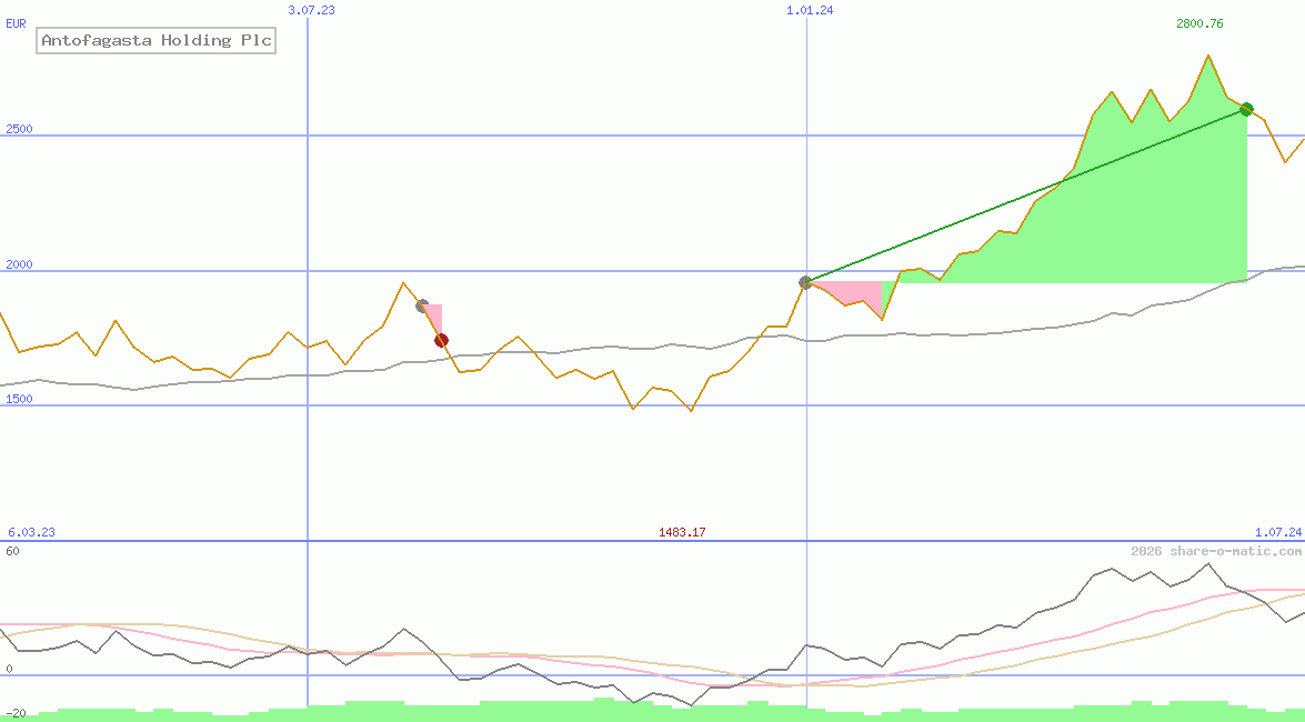 Antofagasta Holding Plc