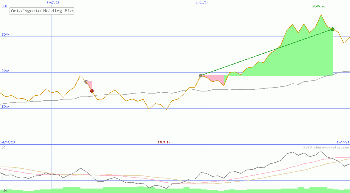 Antofagasta Holding Plc