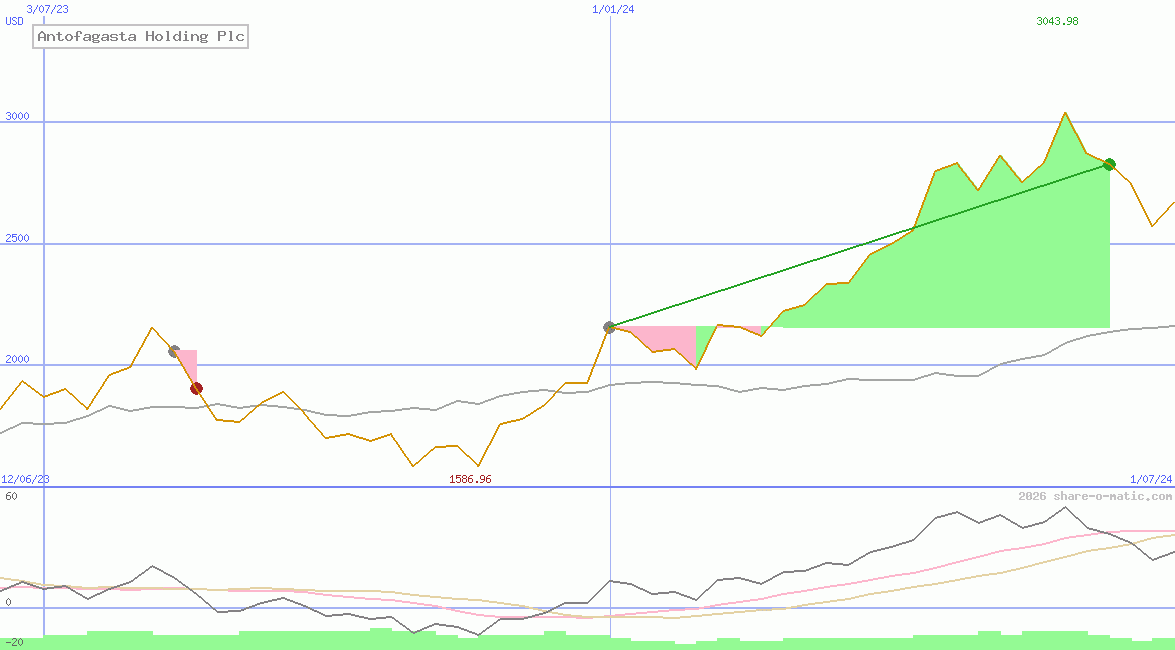Antofagasta Holding Plc