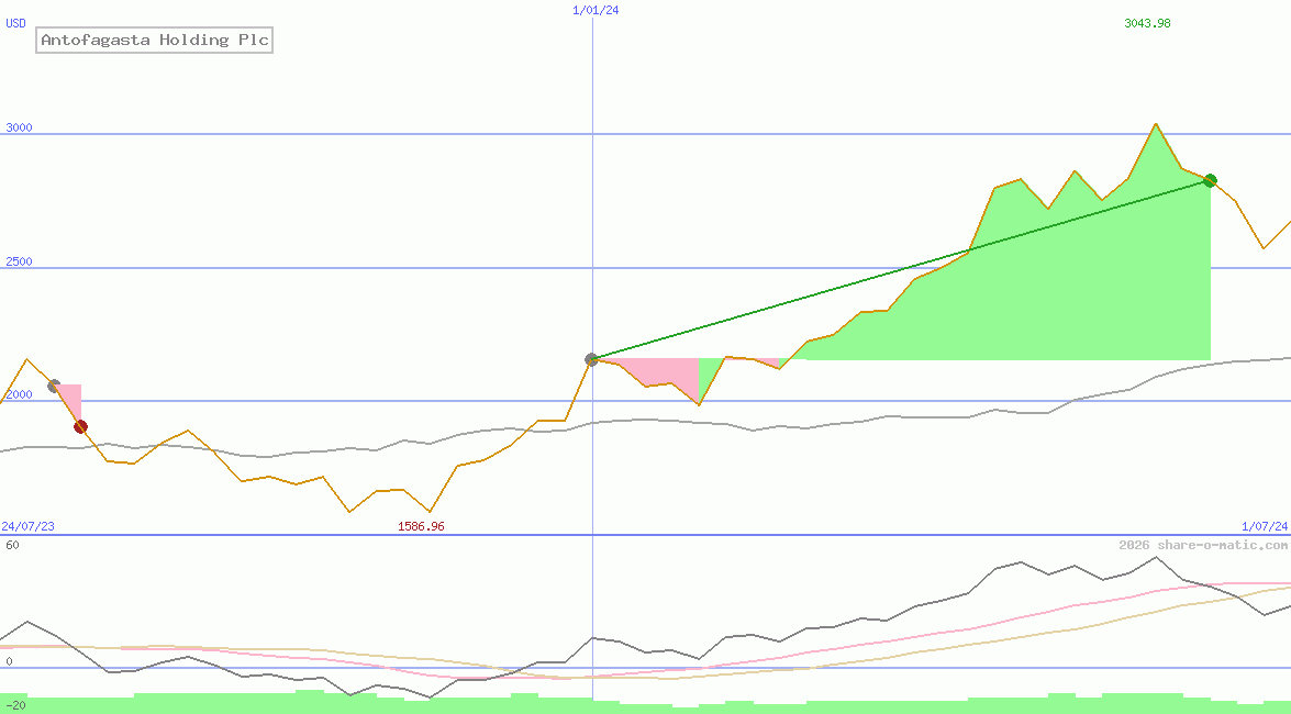 Antofagasta Holding Plc