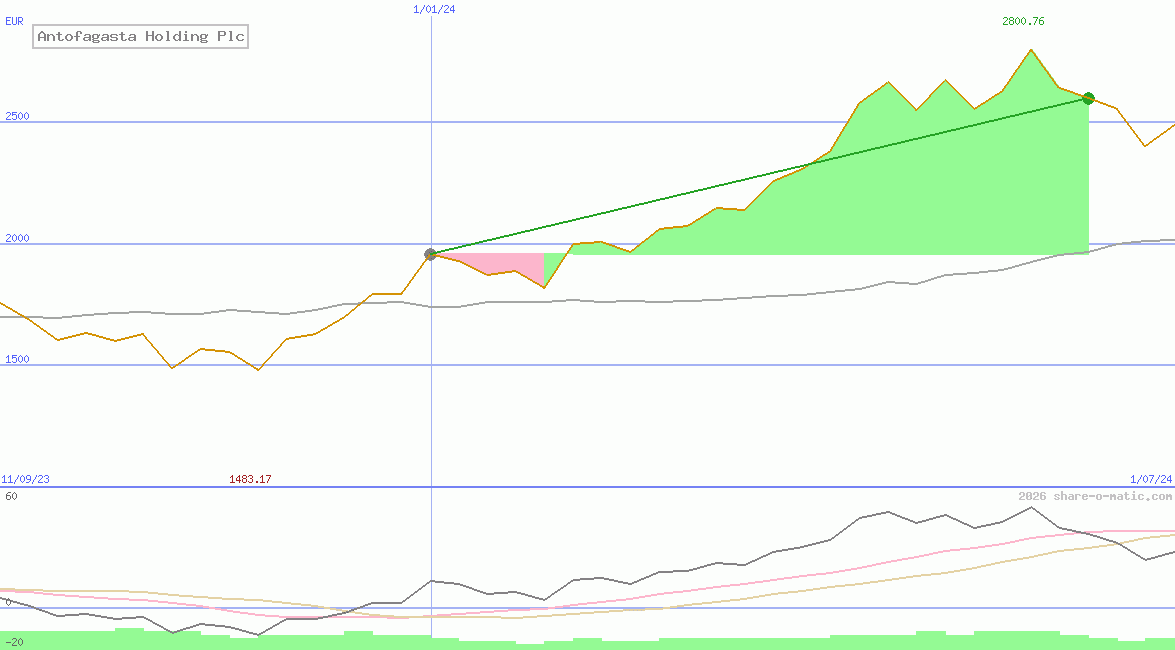 Antofagasta Holding Plc
