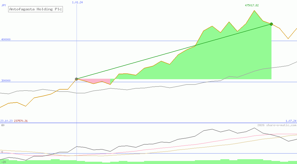 Antofagasta Holding Plc