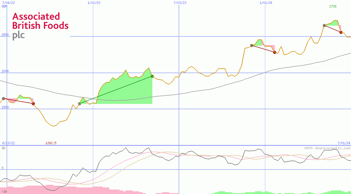 Associated British Foods Plc