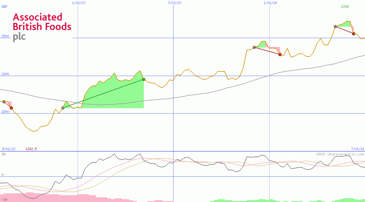 Associated British Foods Plc
