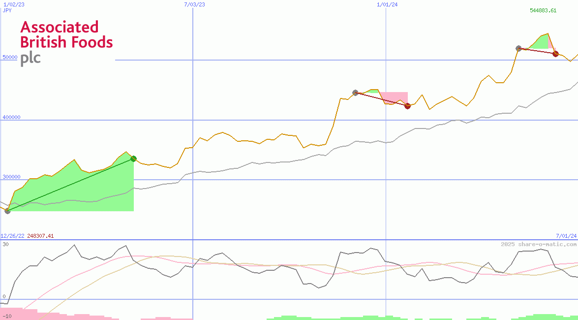 Associated British Foods Plc