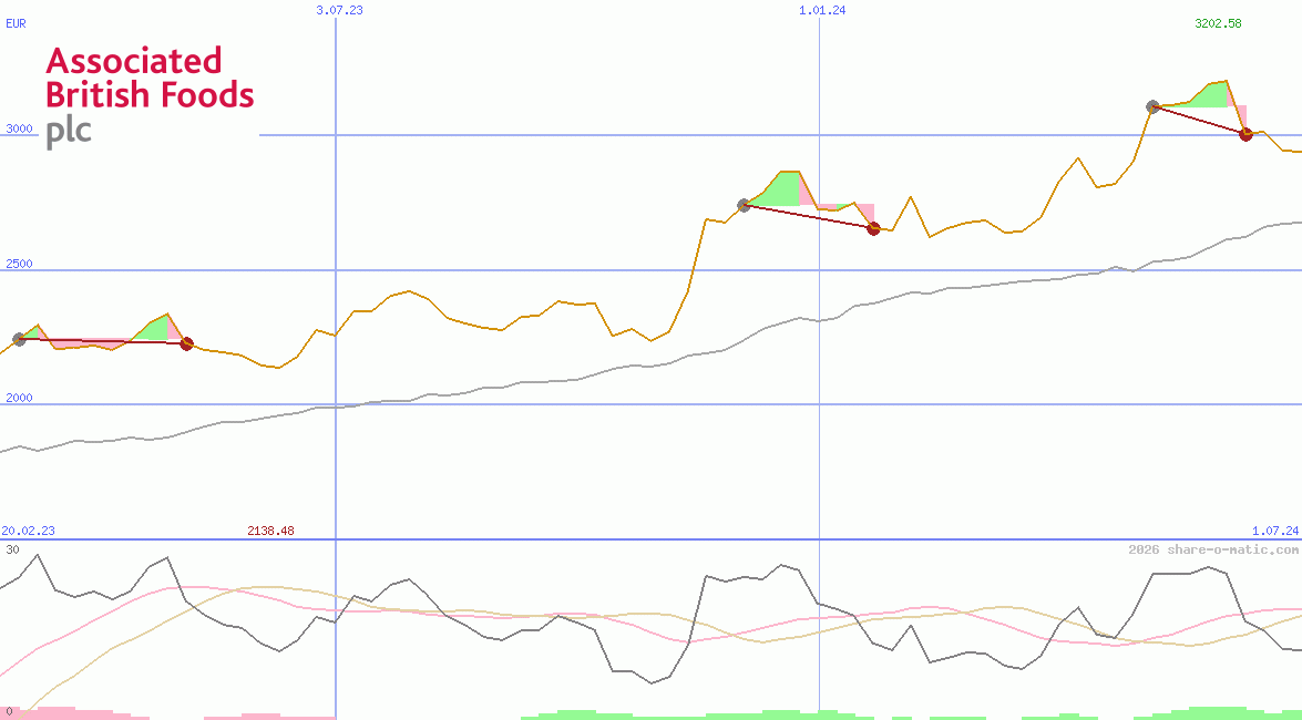 Associated British Foods Plc