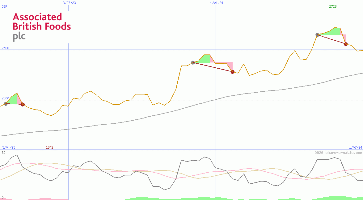 Associated British Foods Plc