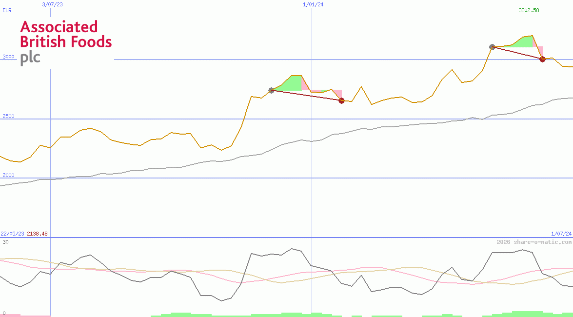Associated British Foods Plc