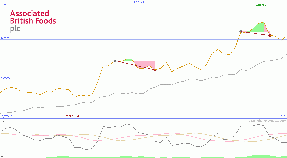 Associated British Foods Plc