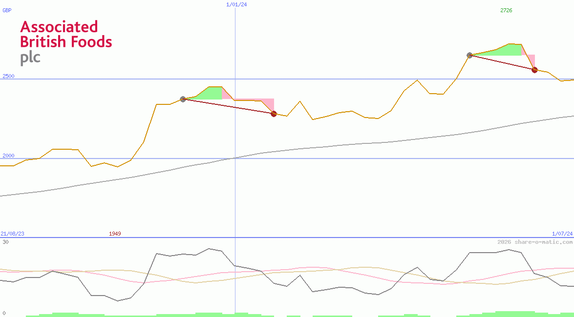 Associated British Foods Plc