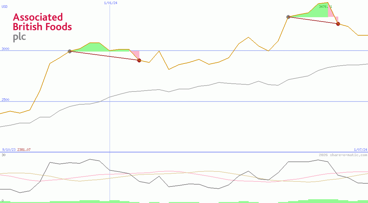 Associated British Foods Plc