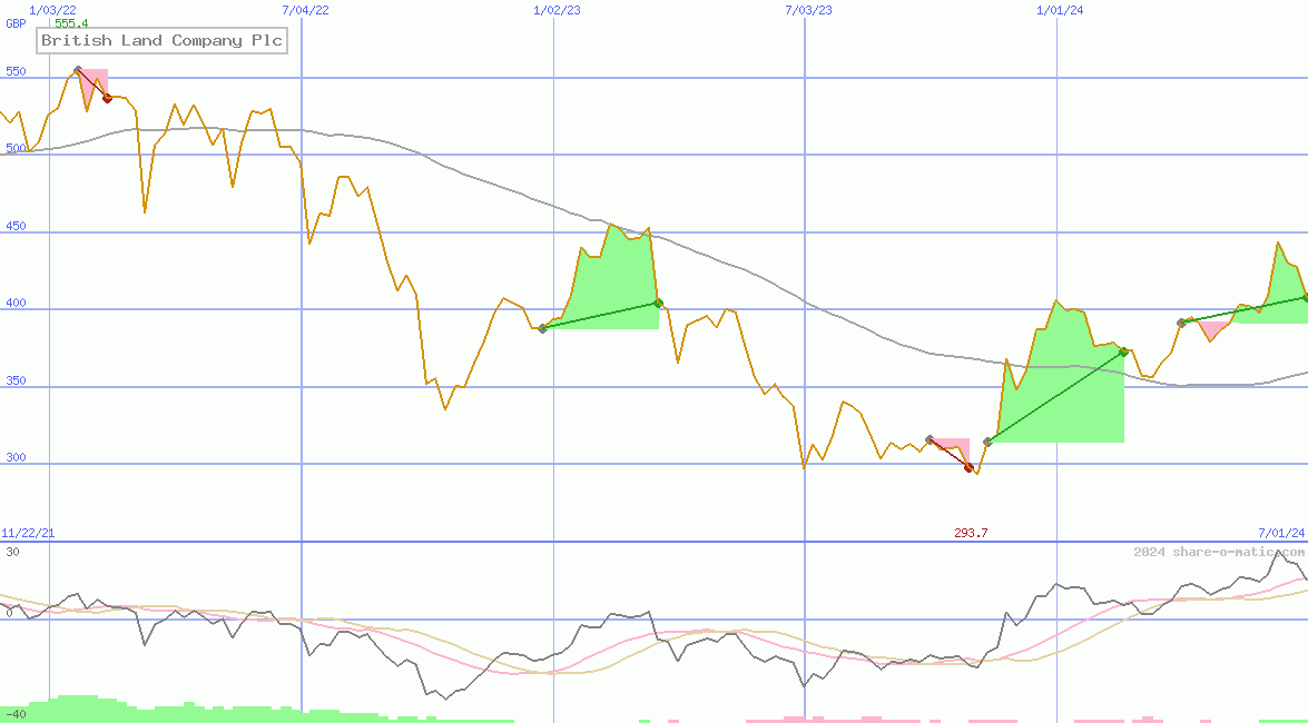 British Land Company Plc