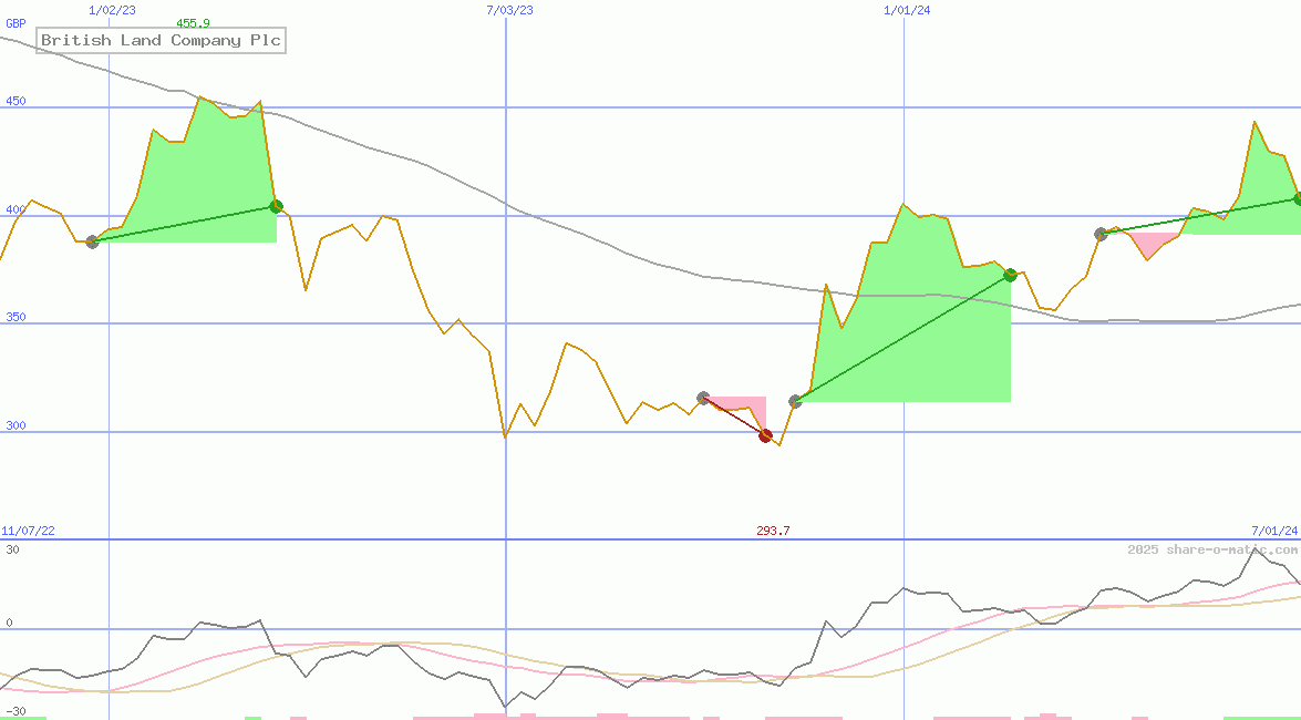 British Land Company Plc