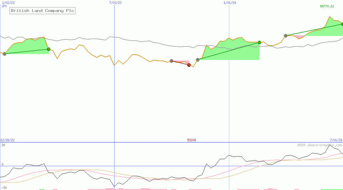 British Land Company Plc