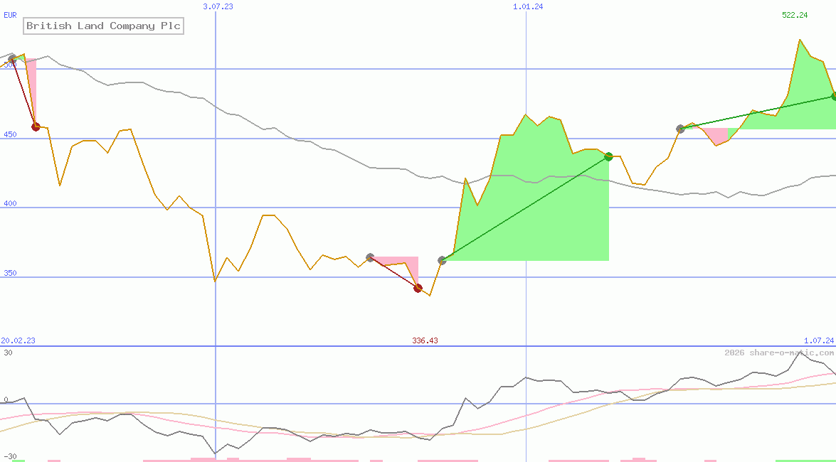 British Land Company Plc