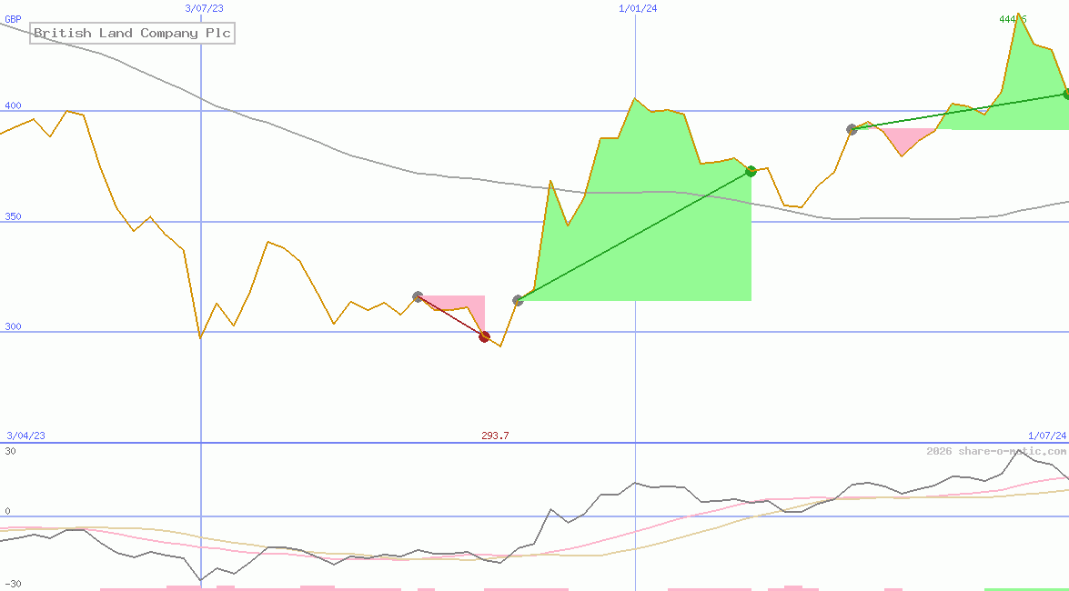 British Land Company Plc