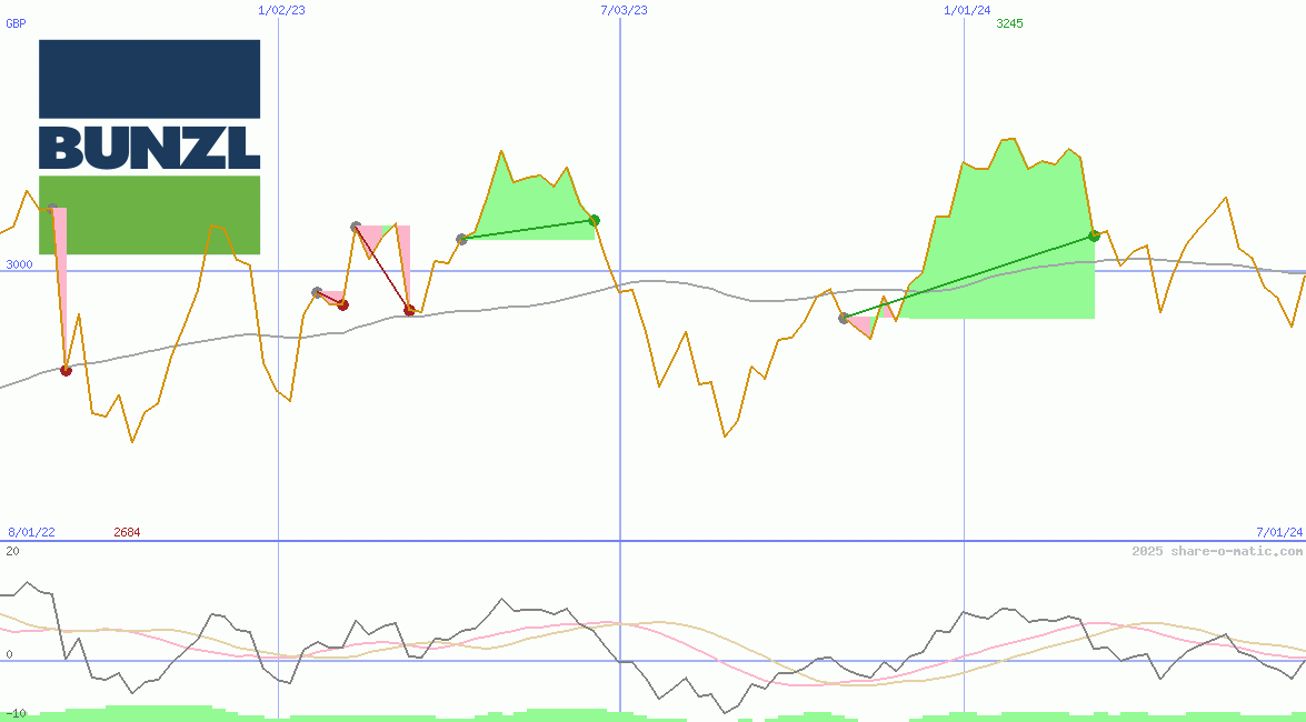 Bunzl Plc