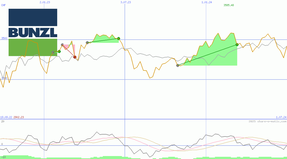 Bunzl Plc