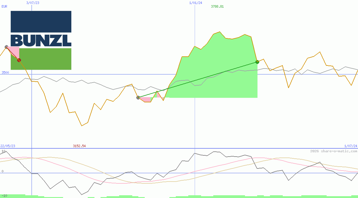 Bunzl Plc