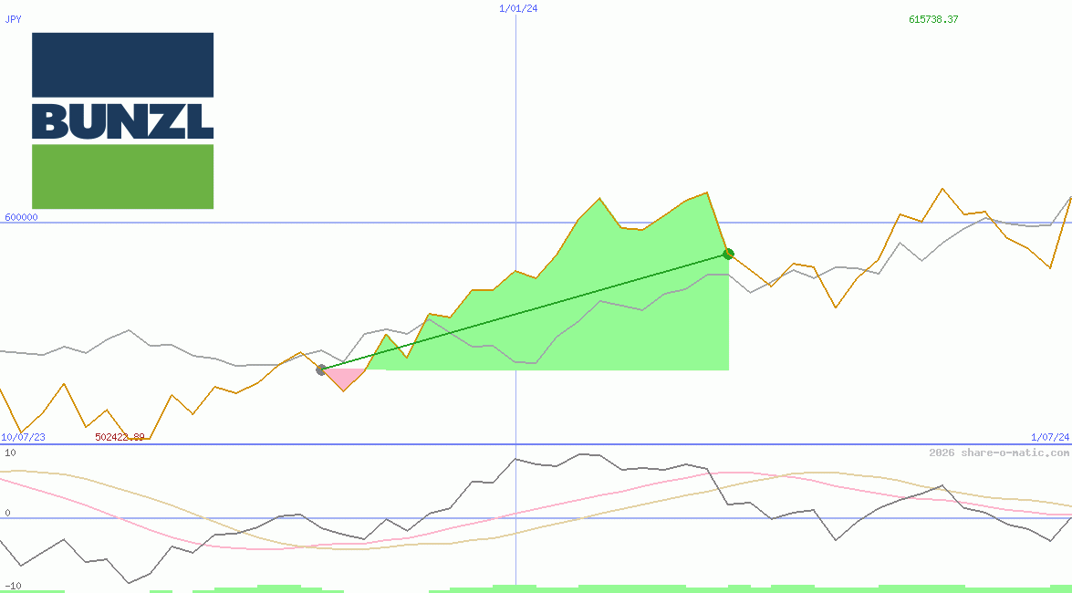 Bunzl Plc