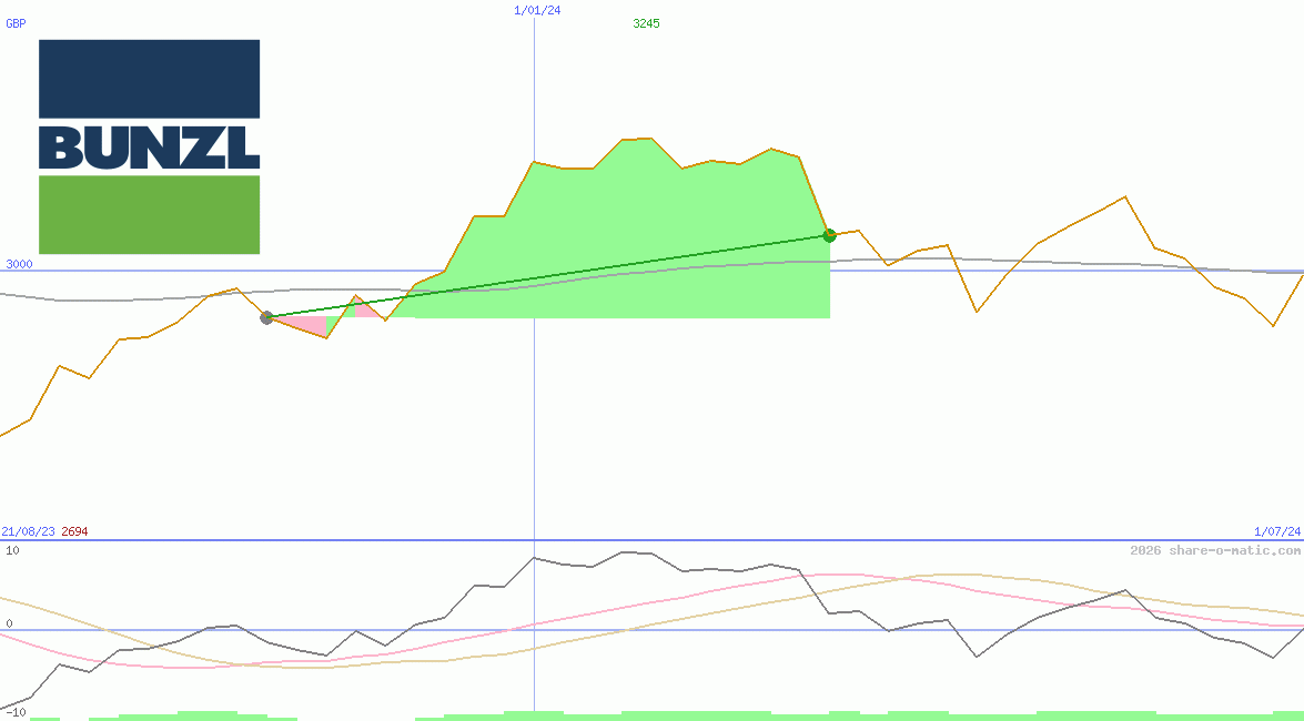 Bunzl Plc