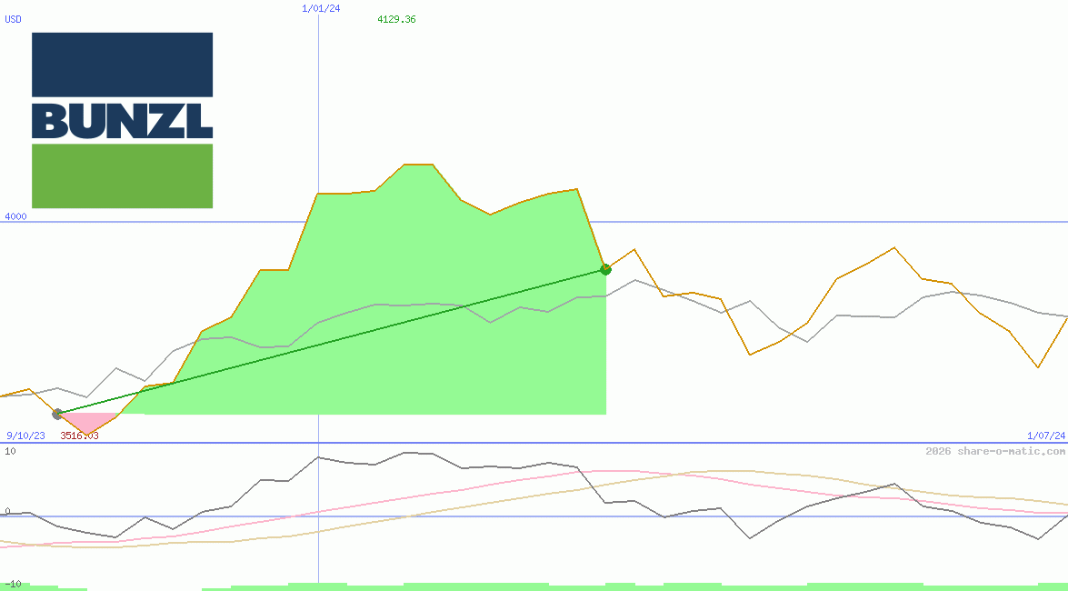 Bunzl Plc