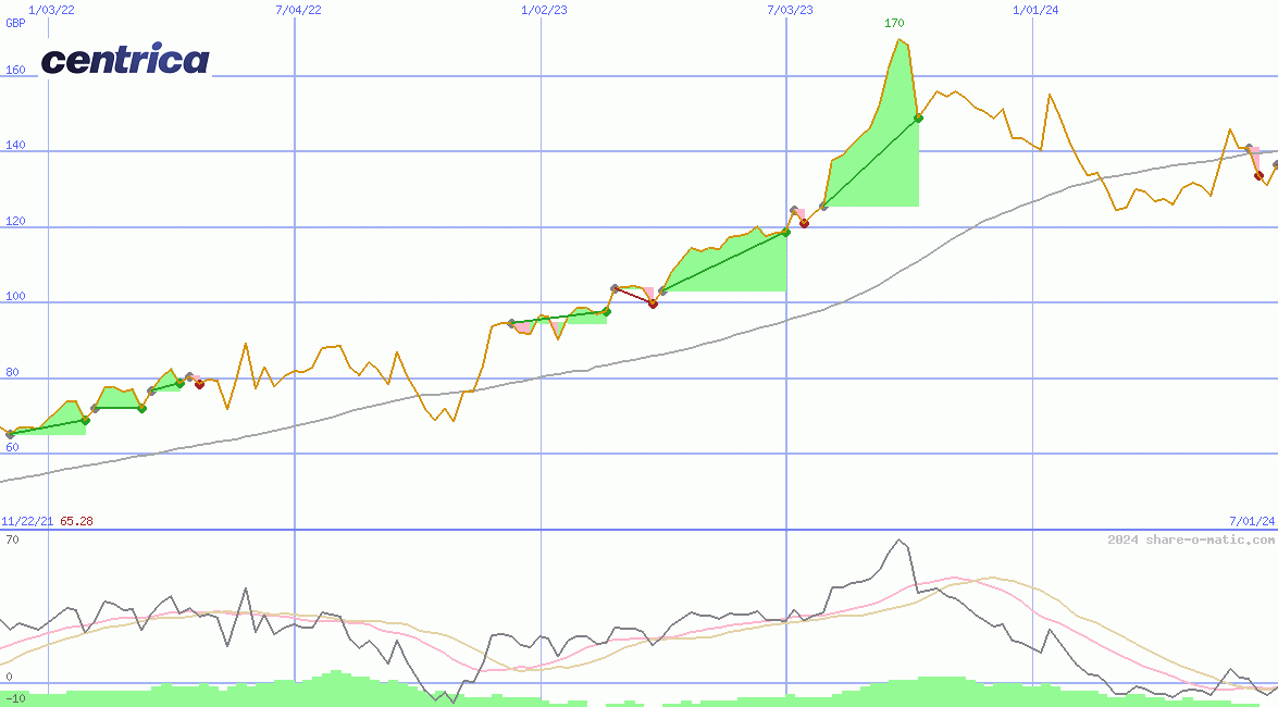 Centrica Plc