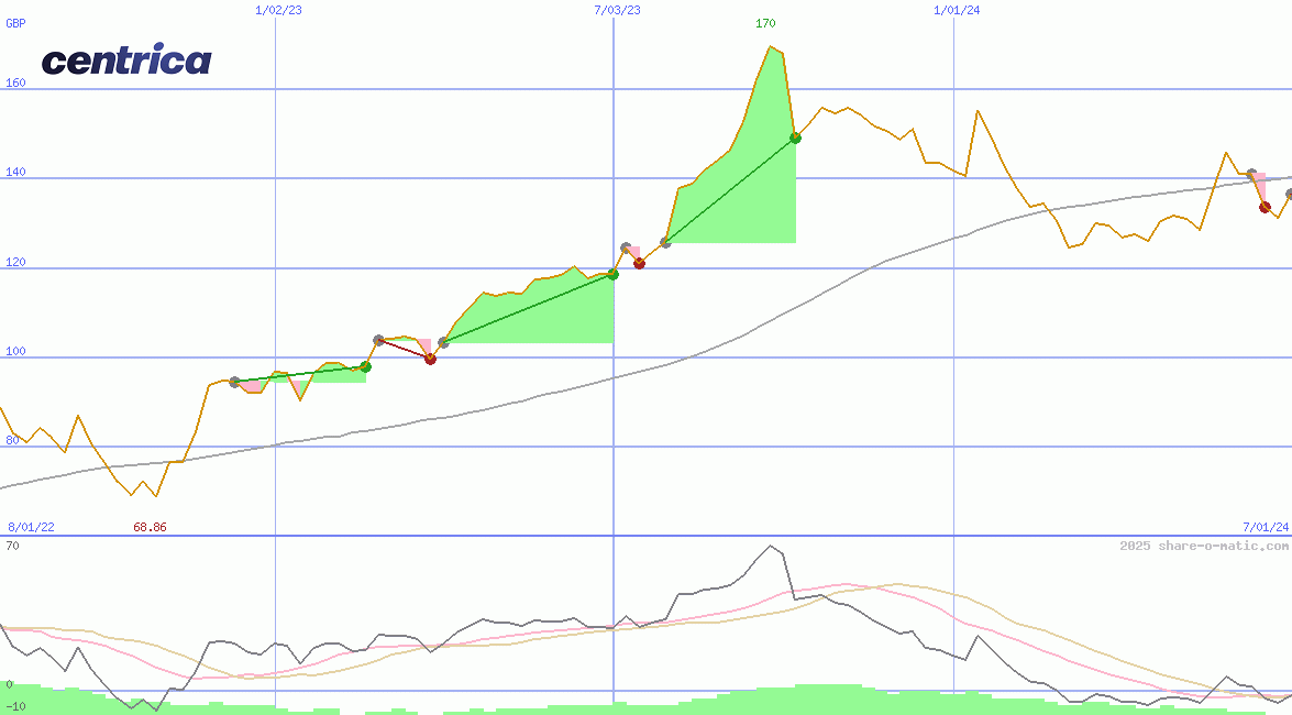 Centrica Plc
