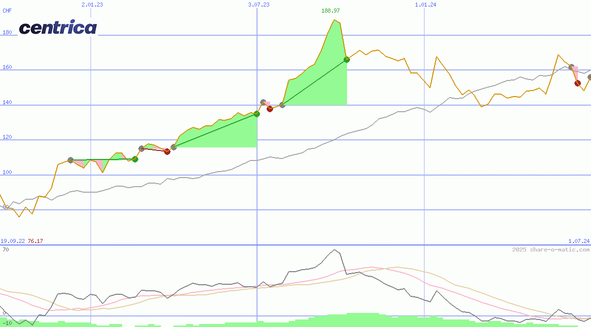 Centrica Plc