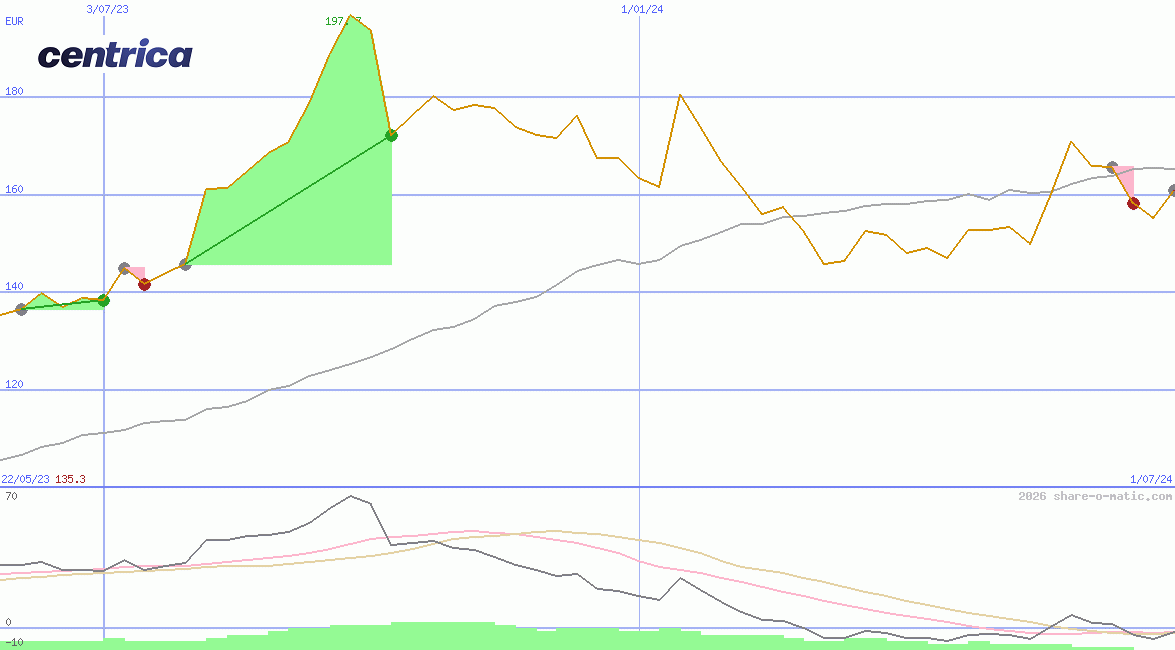 Centrica Plc