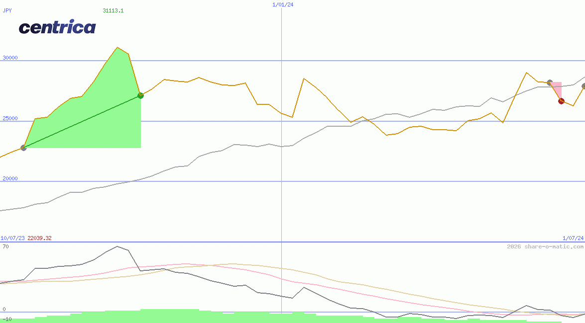 Centrica Plc