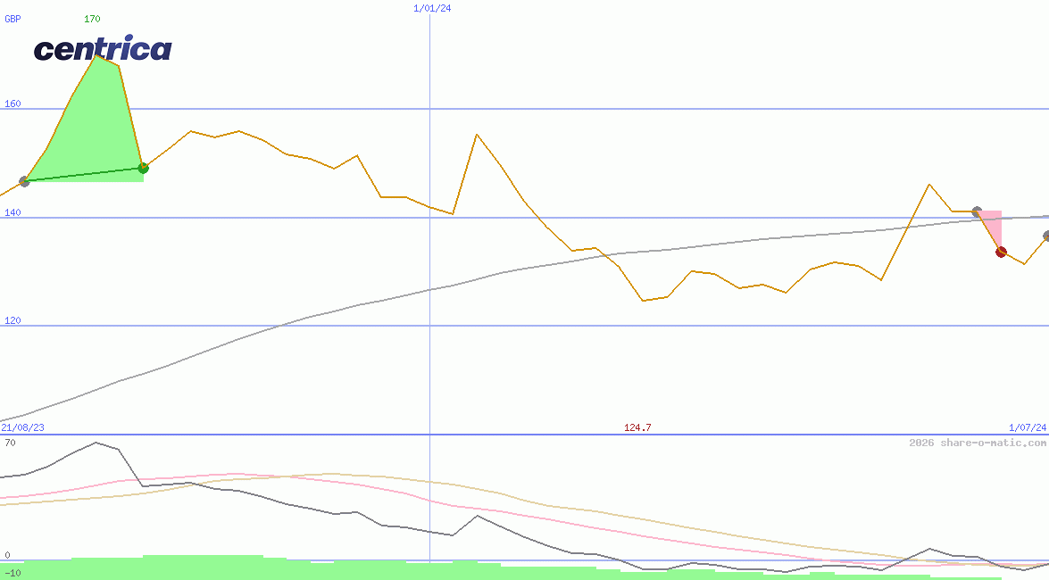 Centrica Plc